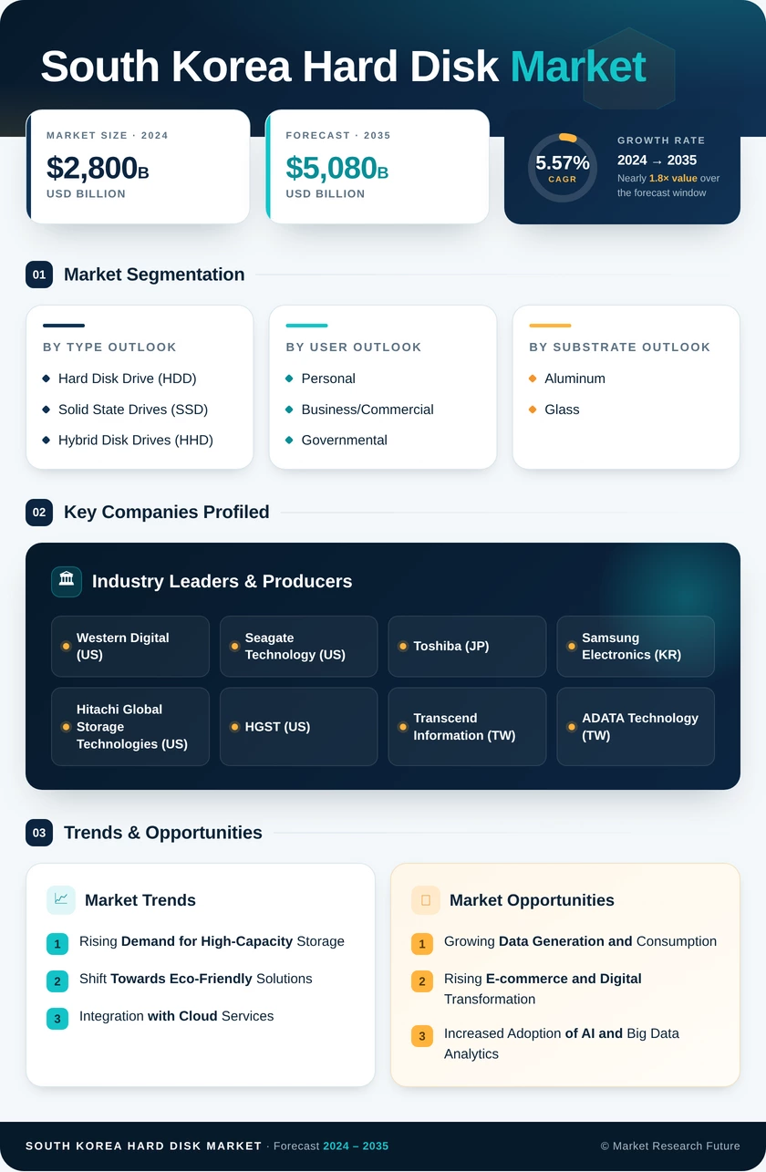 South Korea Hard Disk Market Research Report - Forecast till 2035 Infographic