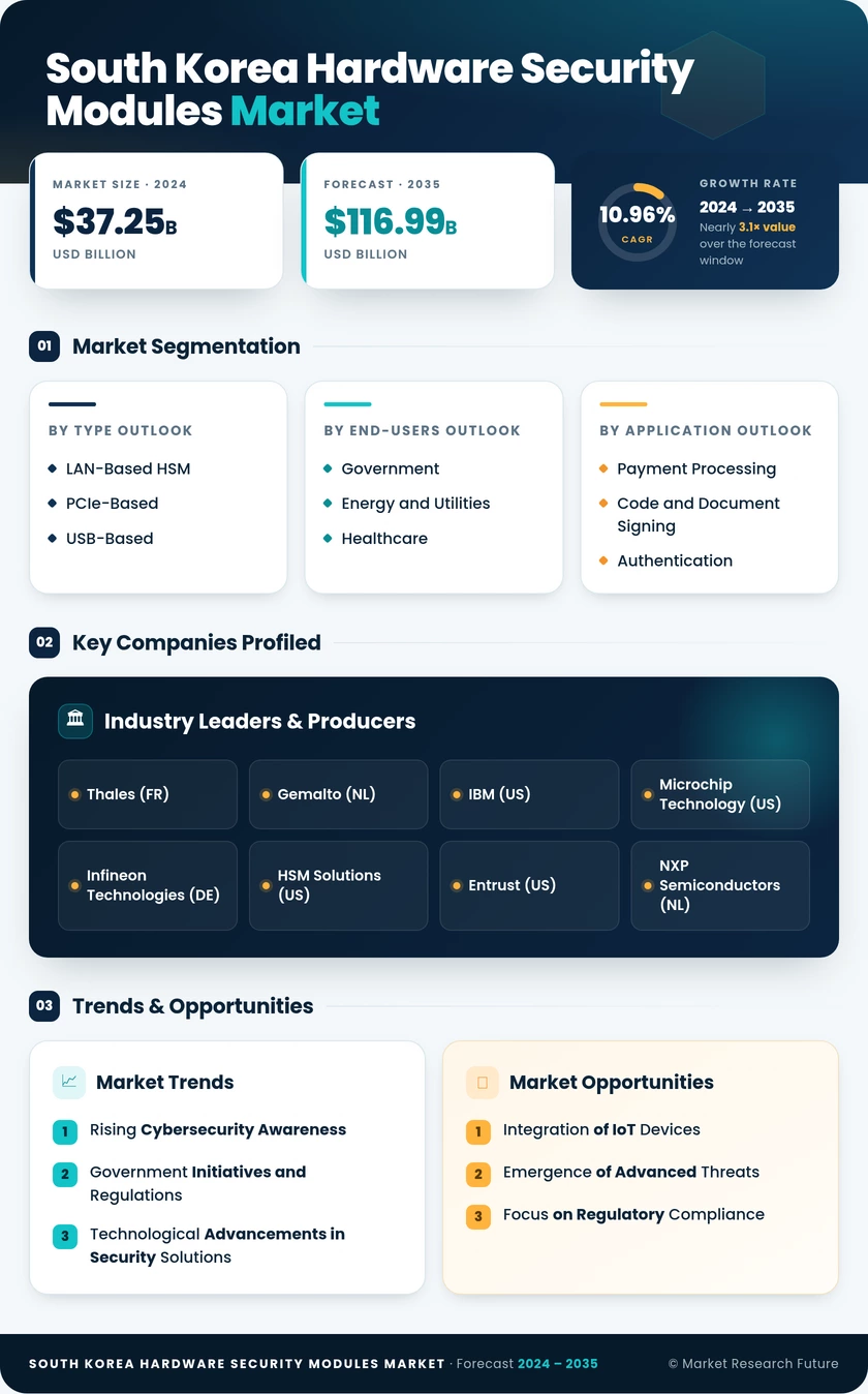 South Korea Hardware Security Modules Market Research Report - Forecast till 2035 Infographic