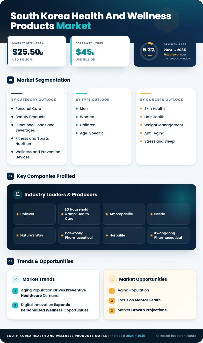 South Korea Health and Wellness Products Market Research Report — Global Forecast till 2035 Infographic