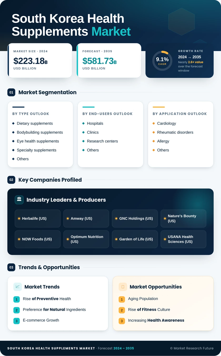 South Korea Health Supplements Market Research Report — Forecast till 2035 Infographic