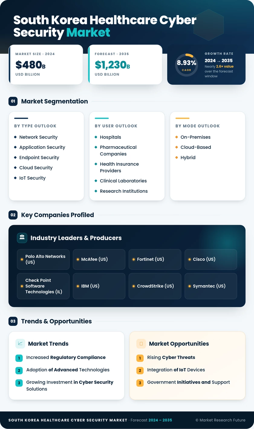 South Korea Healthcare Cyber Security Market Infographic