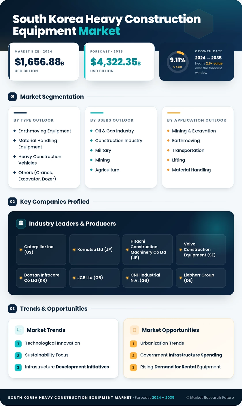 South Korea Heavy Construction Equipment Market Research Report - Forecast to 2035 Infographic