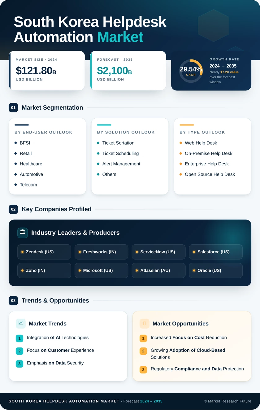 South Korea Helpdesk Automation Market Research Report- Forecast to 2035 Infographic