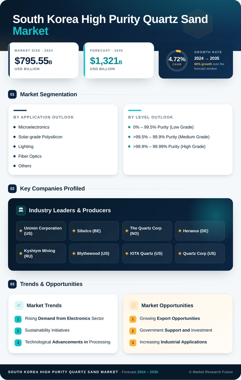 South Korea High Purity Quartz Sand Market Research Report - Forecast by 2035 Infographic