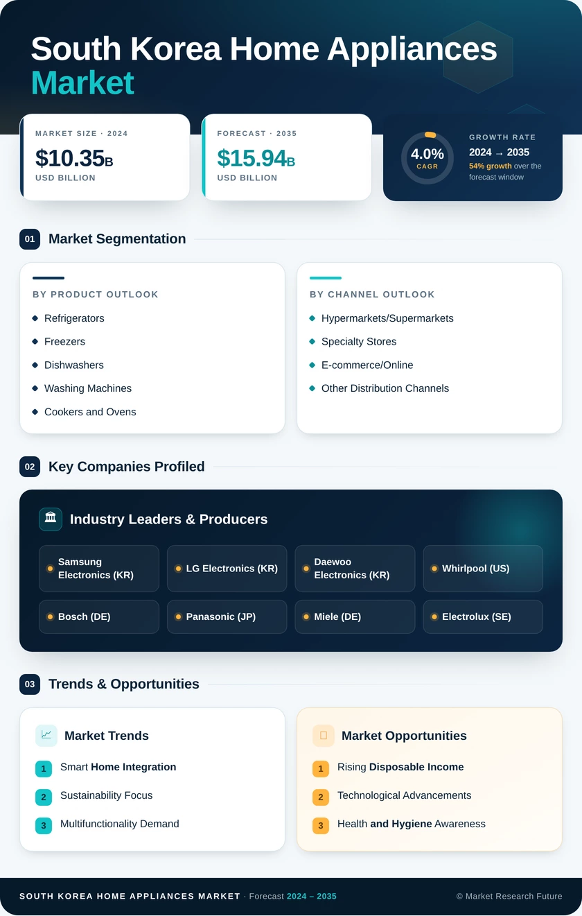 South Korea Home Appliances Market Research Report – Forecast till 2035 Infographic