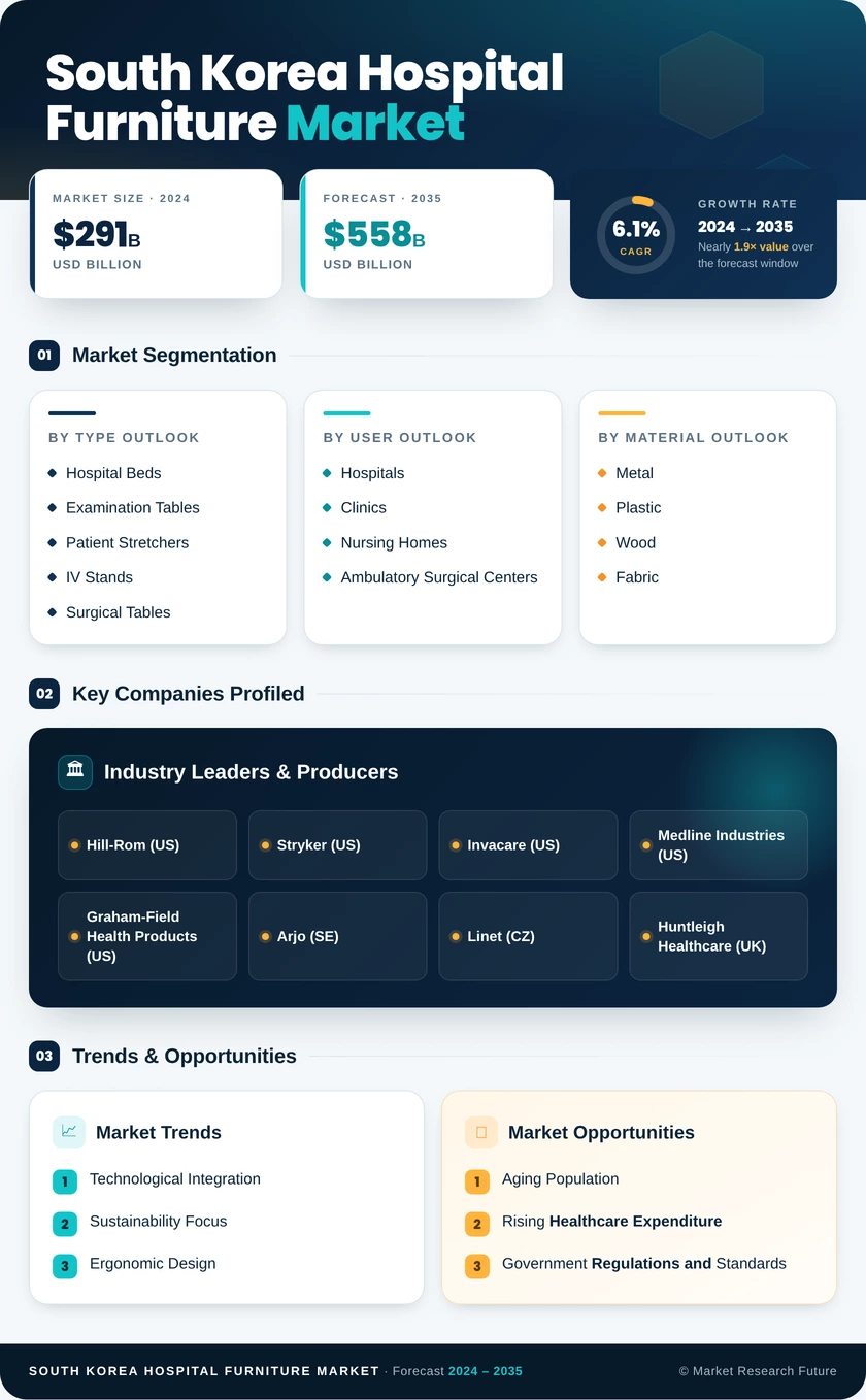 South Korea Hospital Furniture Market Research Report - Forecast to 2035 Infographic