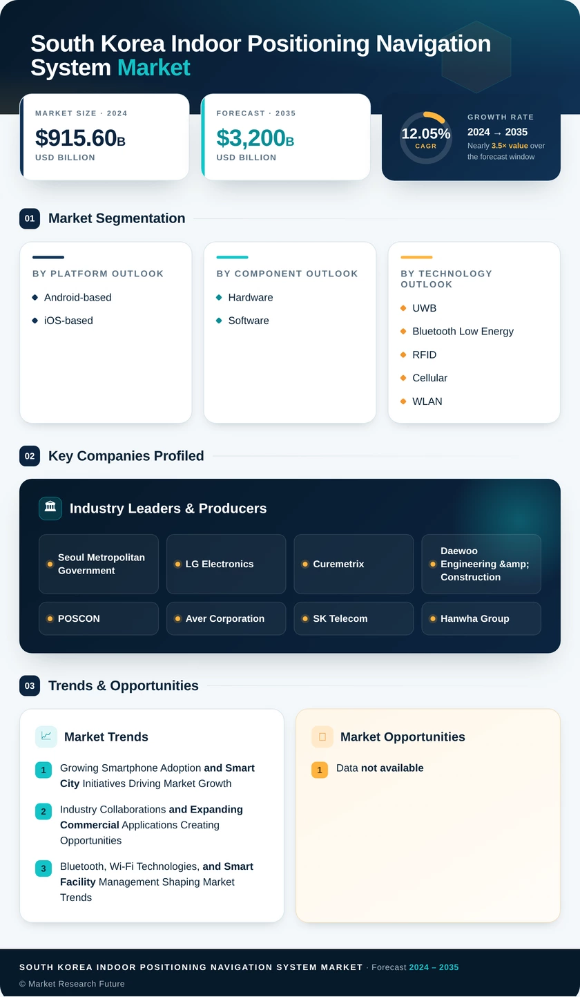 South Korea Indoor Positioning Navigation System Market Research Report- Forecast to 2035 Infographic