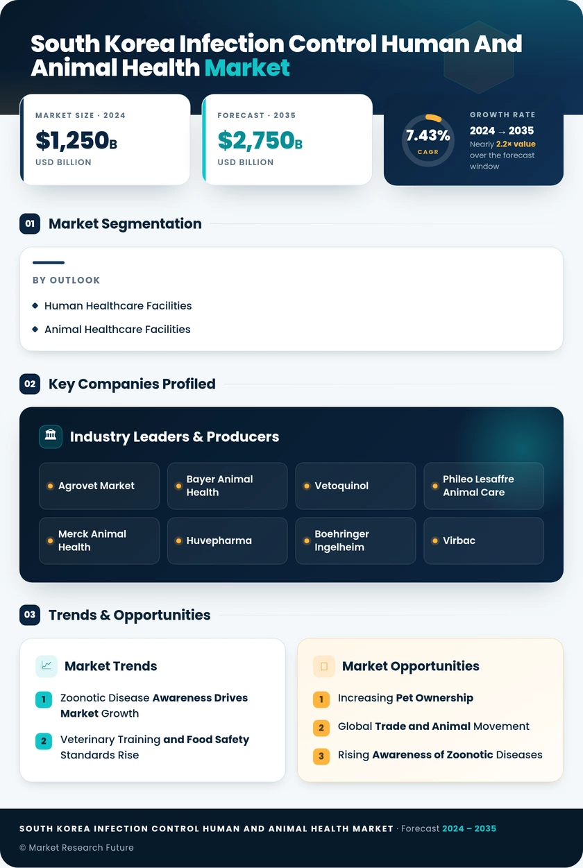 South Korea Infection Control for the Human Animal Health Market Research Report-Forecast to 2035 Infographic