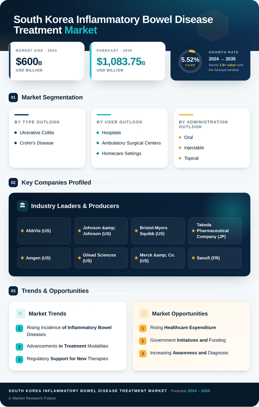 South Korea Inflammatory Bowel Disease Treatment Market Infographic