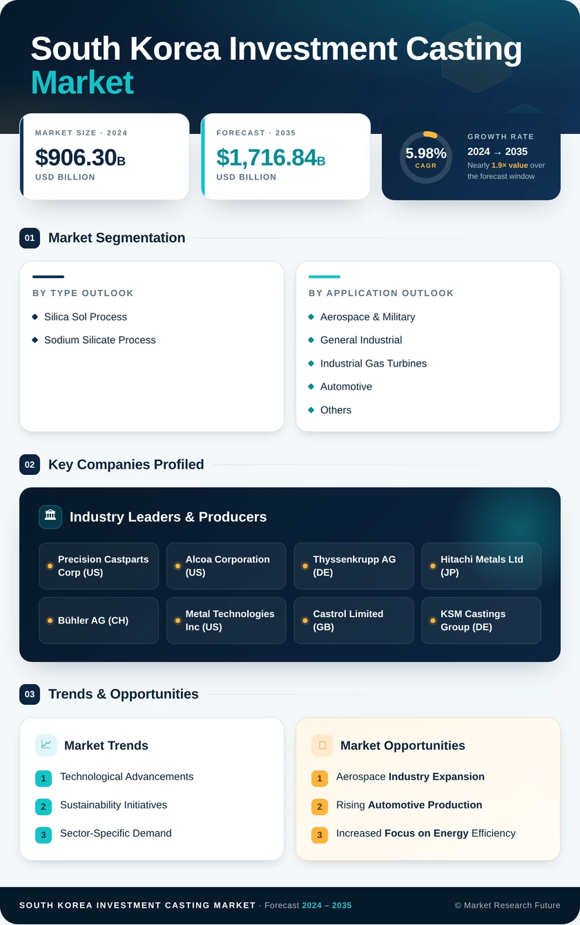 South Korea Investment Casting Market Research Report - Forecast till 2035 Infographic