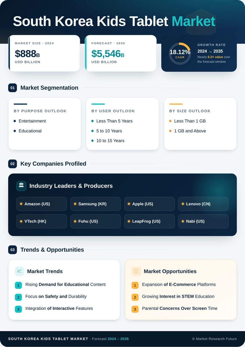 South Korea Kids Tablet Market Research Report - Forecast till 2035 Infographic