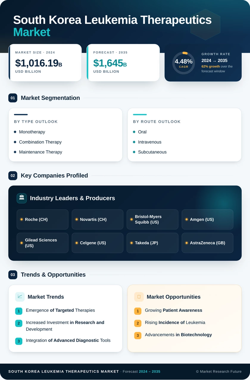 South Korea Leukemia Therapeutics Market Research Report- Forecast To 2035 Infographic