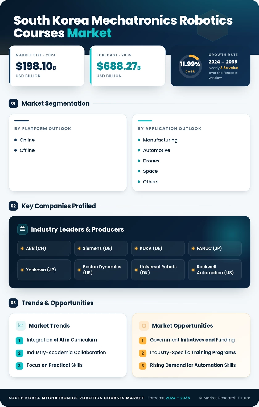 South Korea Mechatronics Robotics Courses Market Research Report- Forecast to 2035 Infographic