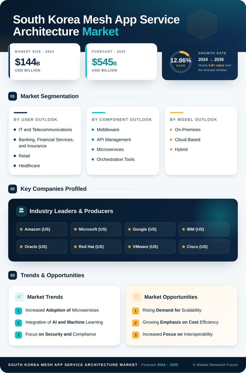 South Korea Mesh App Service Architecture Market Research Report - Forecast to 2035 Infographic