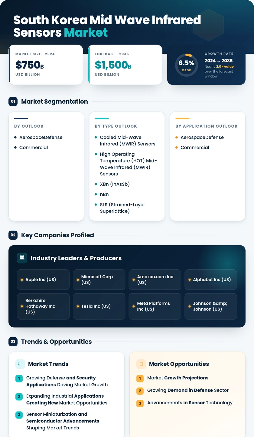South Korea Mid-Wave Infrared (MWIR) Sensors Market Research Report - Forecast Till 2035 Infographic