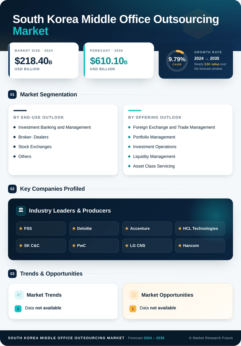 South Korea Middle Office Outsourcing Market Research Report-Forecast to 2035 Infographic