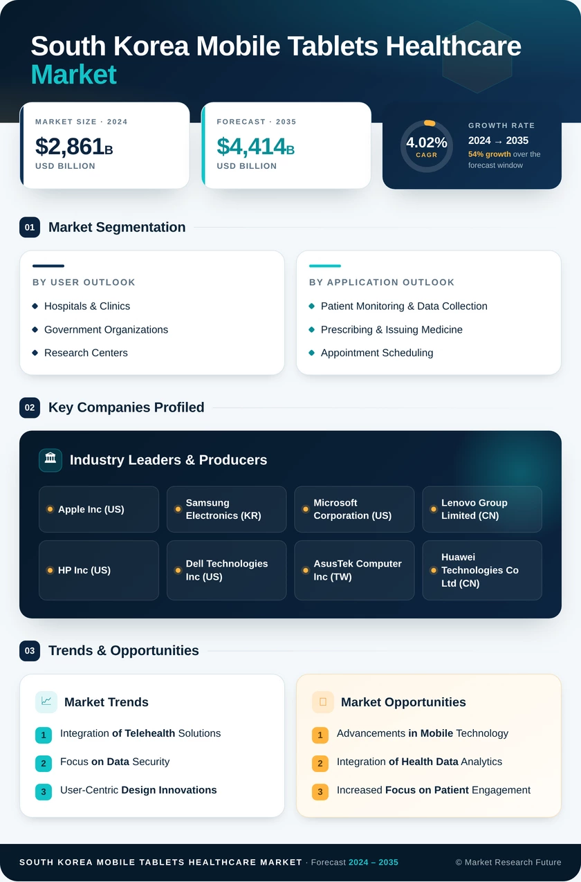 South Korea Mobile Tablets Healthcare Market Research Report- Forecast to 2035 Infographic