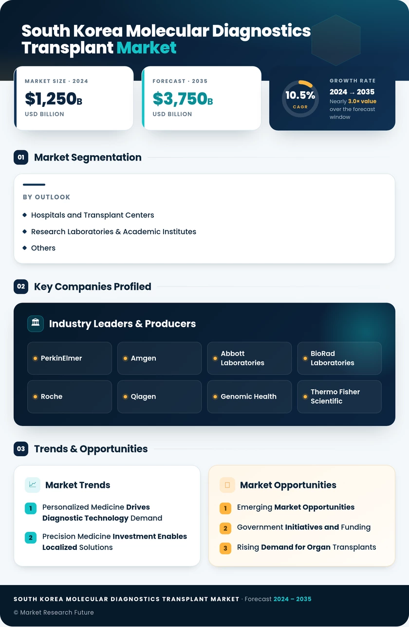 South Korea Molecular Diagnostics for Transplant Market Research Report-Forecast to 2035 Infographic