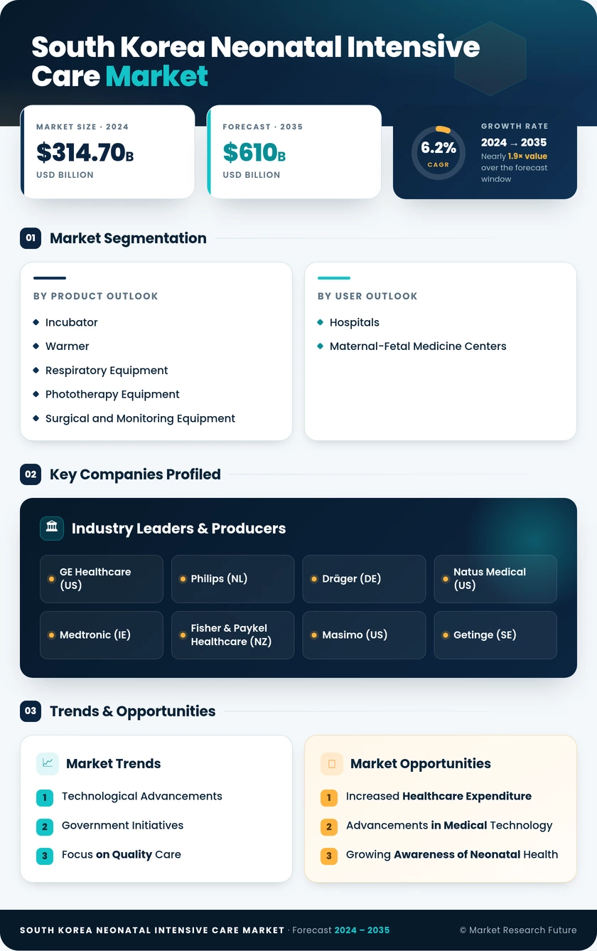 South Korea Neonatal Intensive Care Market Research Report - Forecast to 2035 Infographic