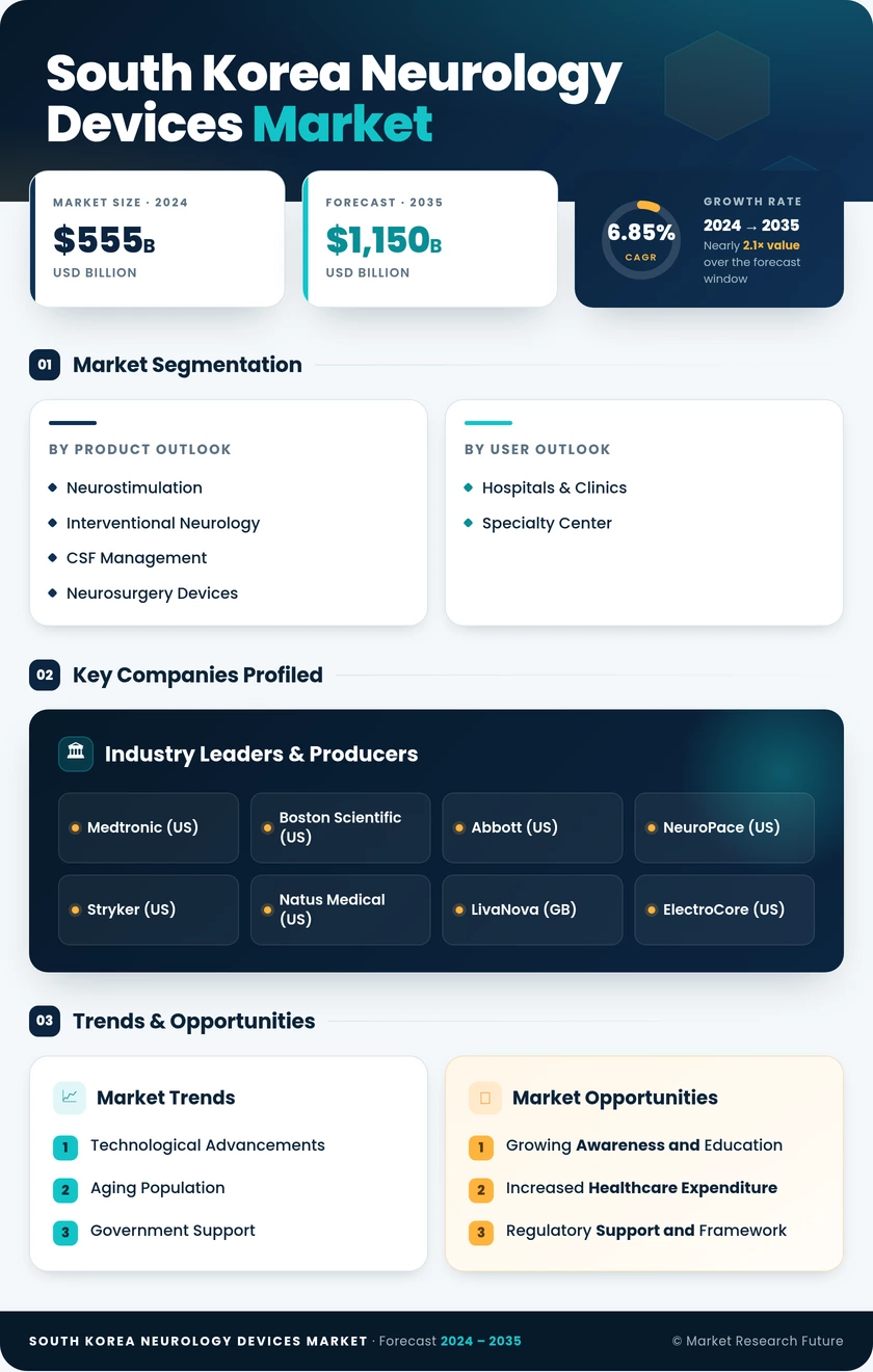 South Korea Neurology Devices Market -Forecast to 2035 Infographic