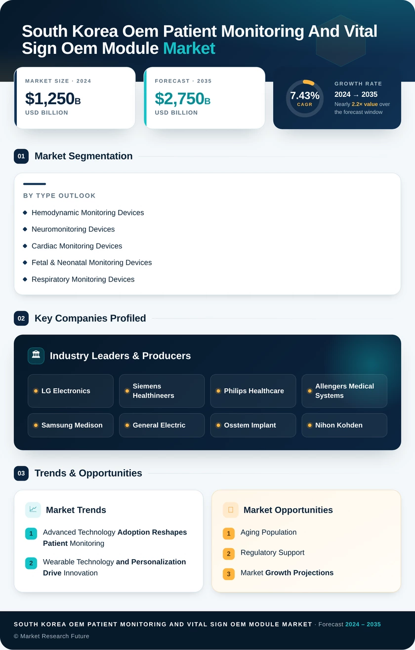 South Korea OEM Patient Monitoring and Vital Sign OEM Module Market Research Report -Forecast to 2035 Infographic