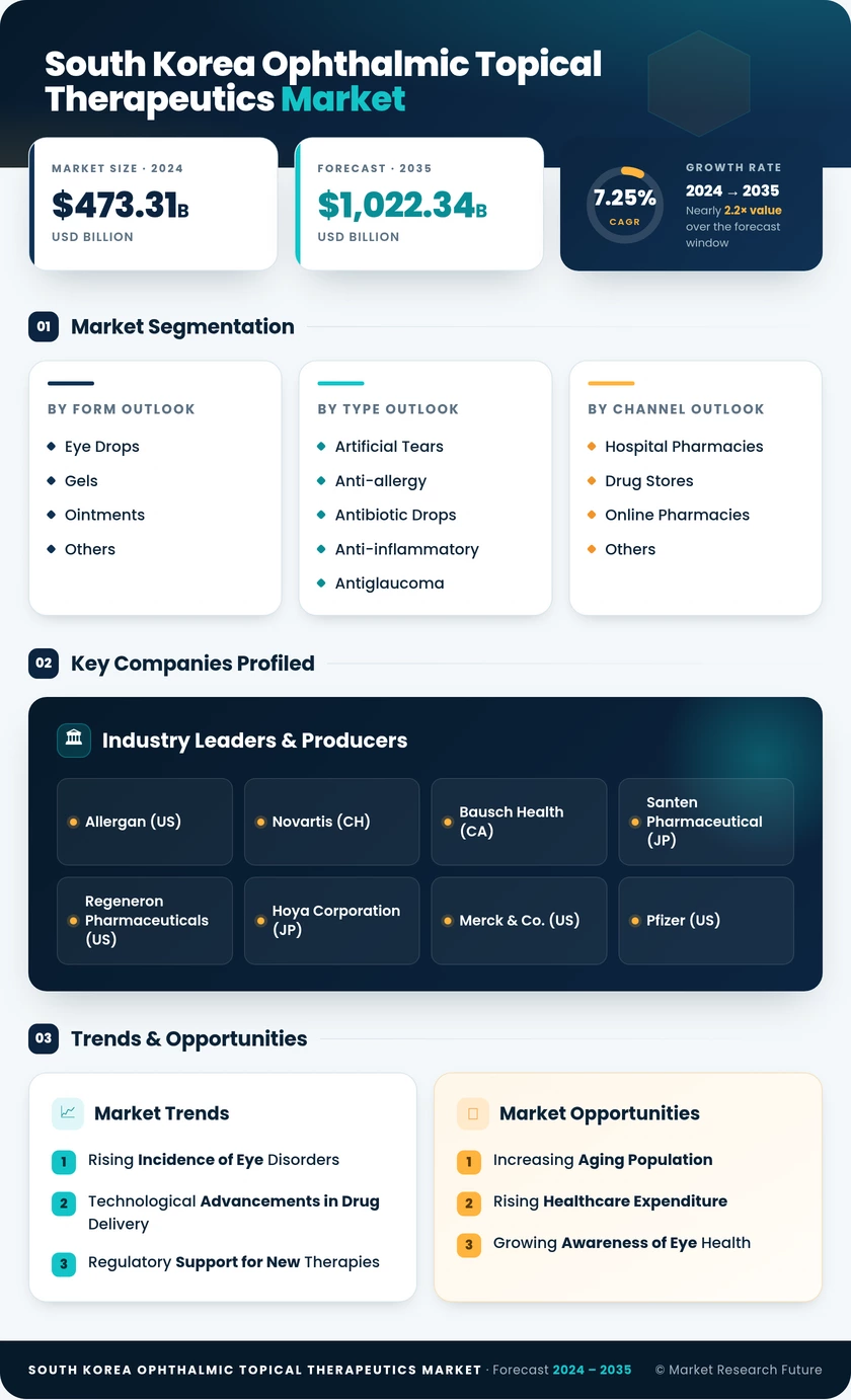 South Korea Ophthalmic Topical Therapeutics Market Infographic