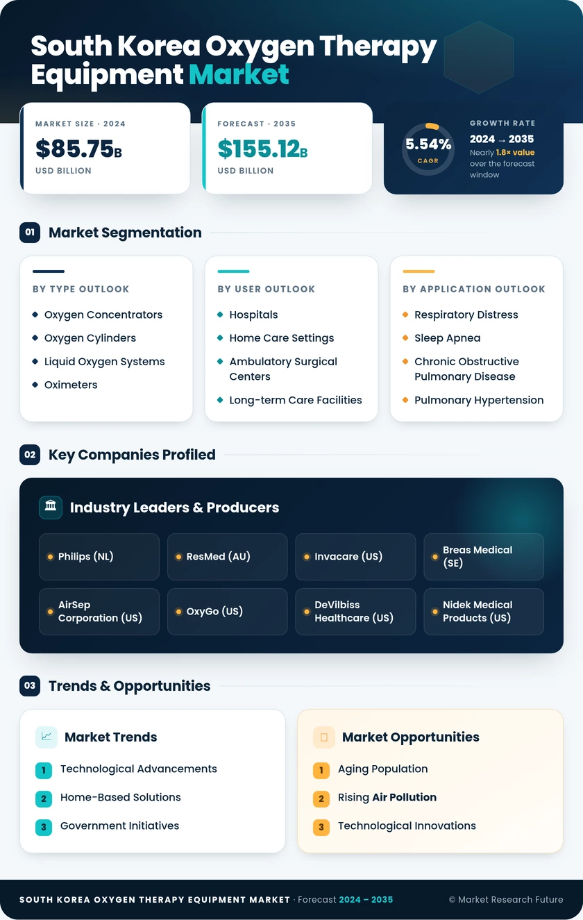 South Korea Oxygen Therapy Equipment Market Research Report - Forecast To 2035 Infographic