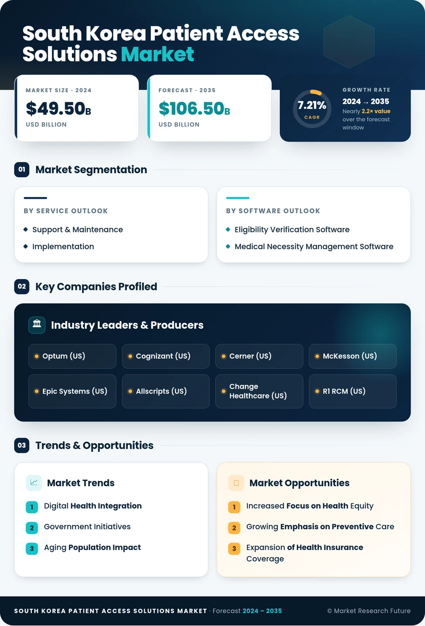 South Korea Patient Access Solutions Market Research Report-Forecast to 2035 Infographic