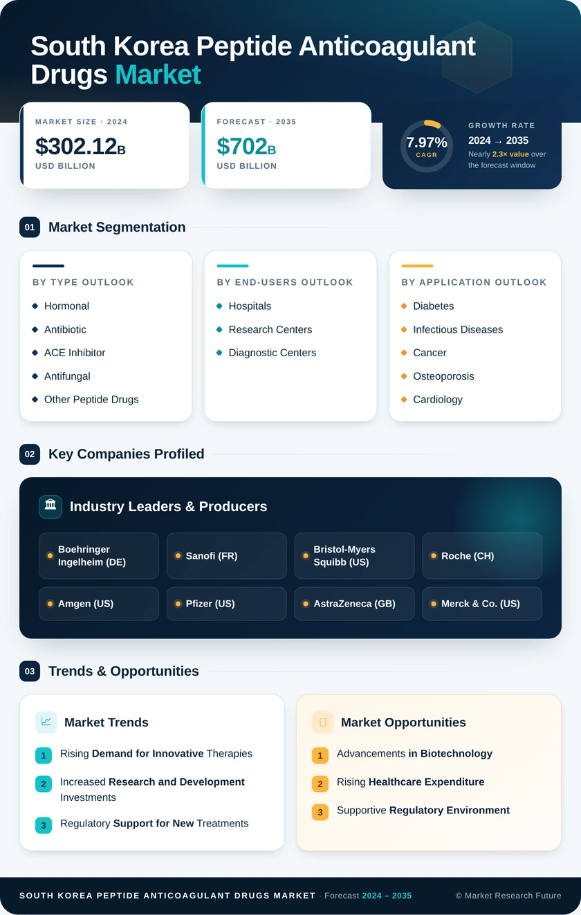 South Korea Peptide Anticoagulant Drugs Market Research Report - Forecast to 2035 Infographic