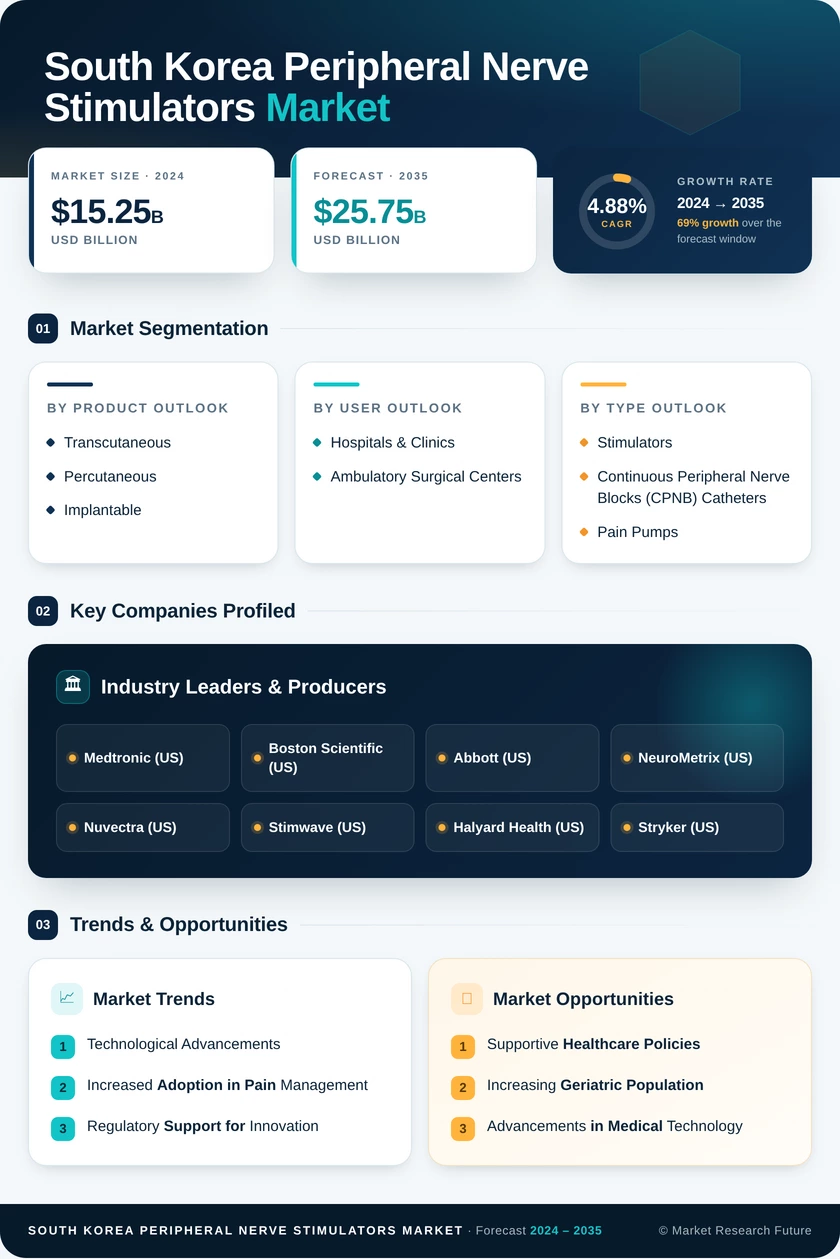 South Korea Peripheral Nerve Stimulators Market Research Report - Forecast to 2035 Infographic
