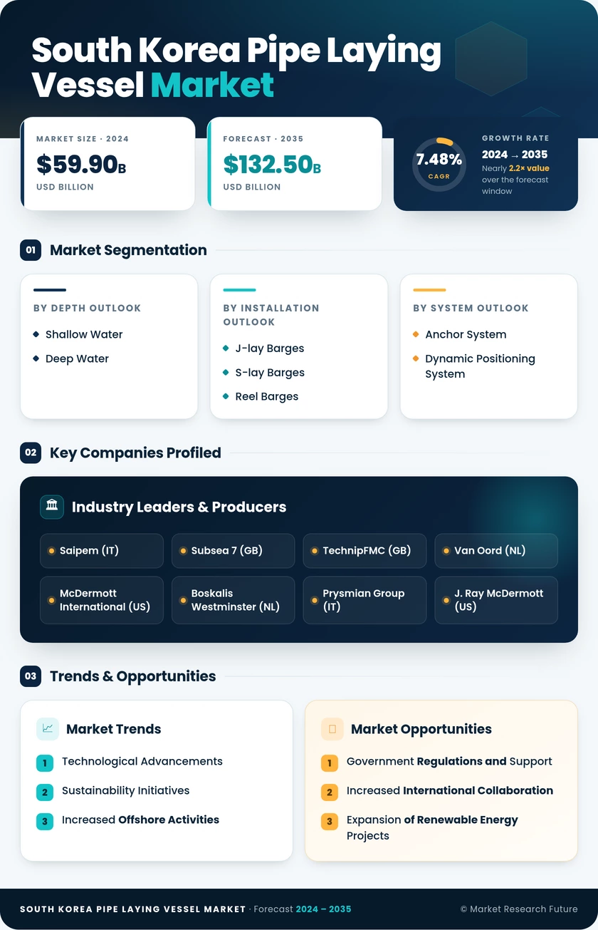 South Korea Pipe Laying Vessel Market Research Report - Forecast to 2035 Infographic