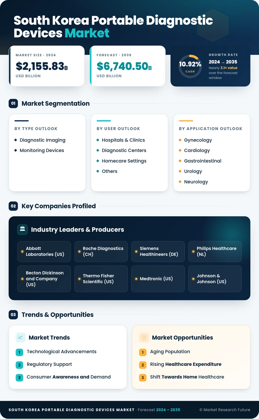 South Korea Portable Diagnostic Devices Market Research Report-Forecast to 2035 Infographic
