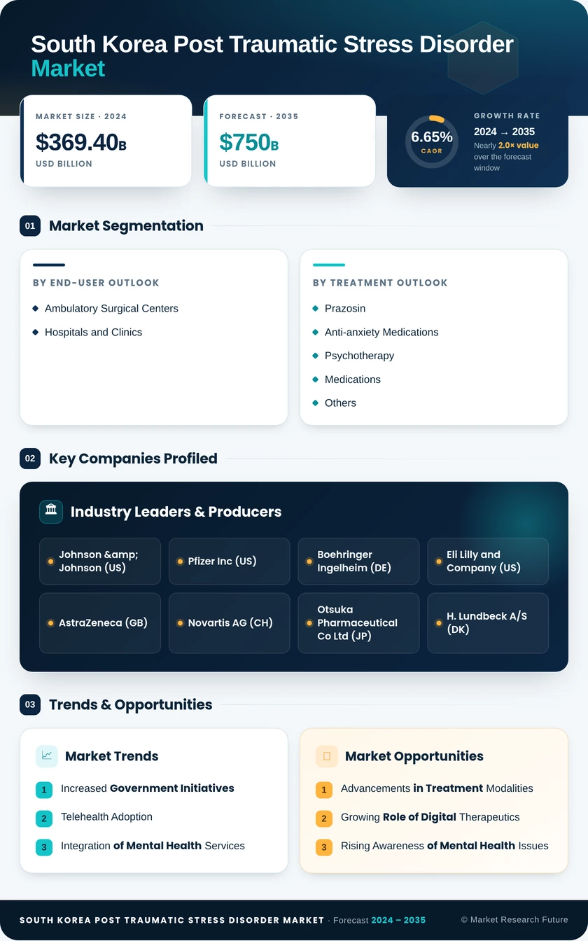 South Korea Post Traumatic Stress Disorder Market Research Report- Forecast to 2035 Infographic
