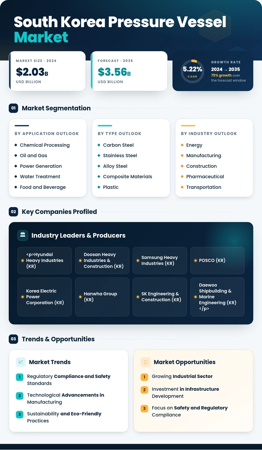 South Korea Pressure Vessel Market Infographic