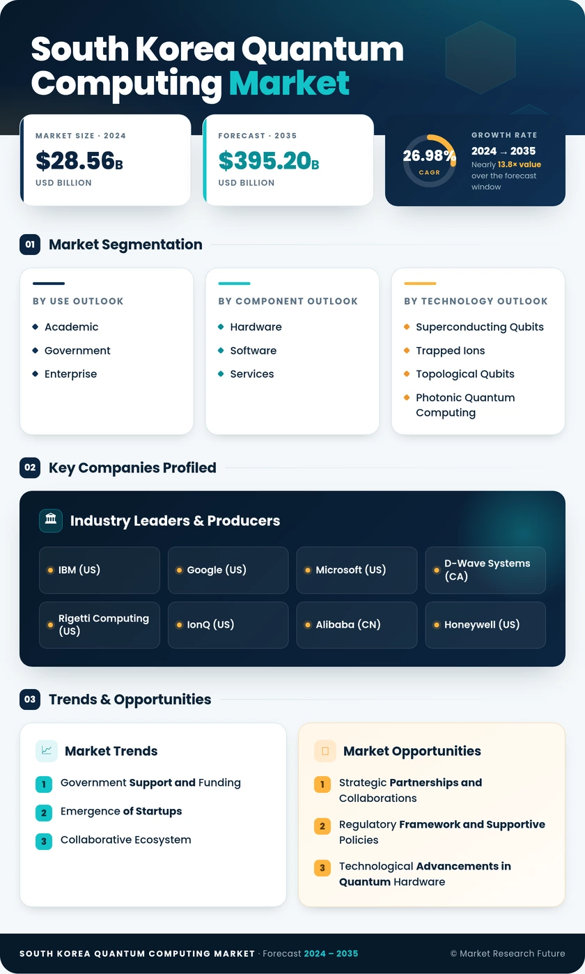 South Korea Quantum Computing Market Research Report-Forecast to 2035 Infographic