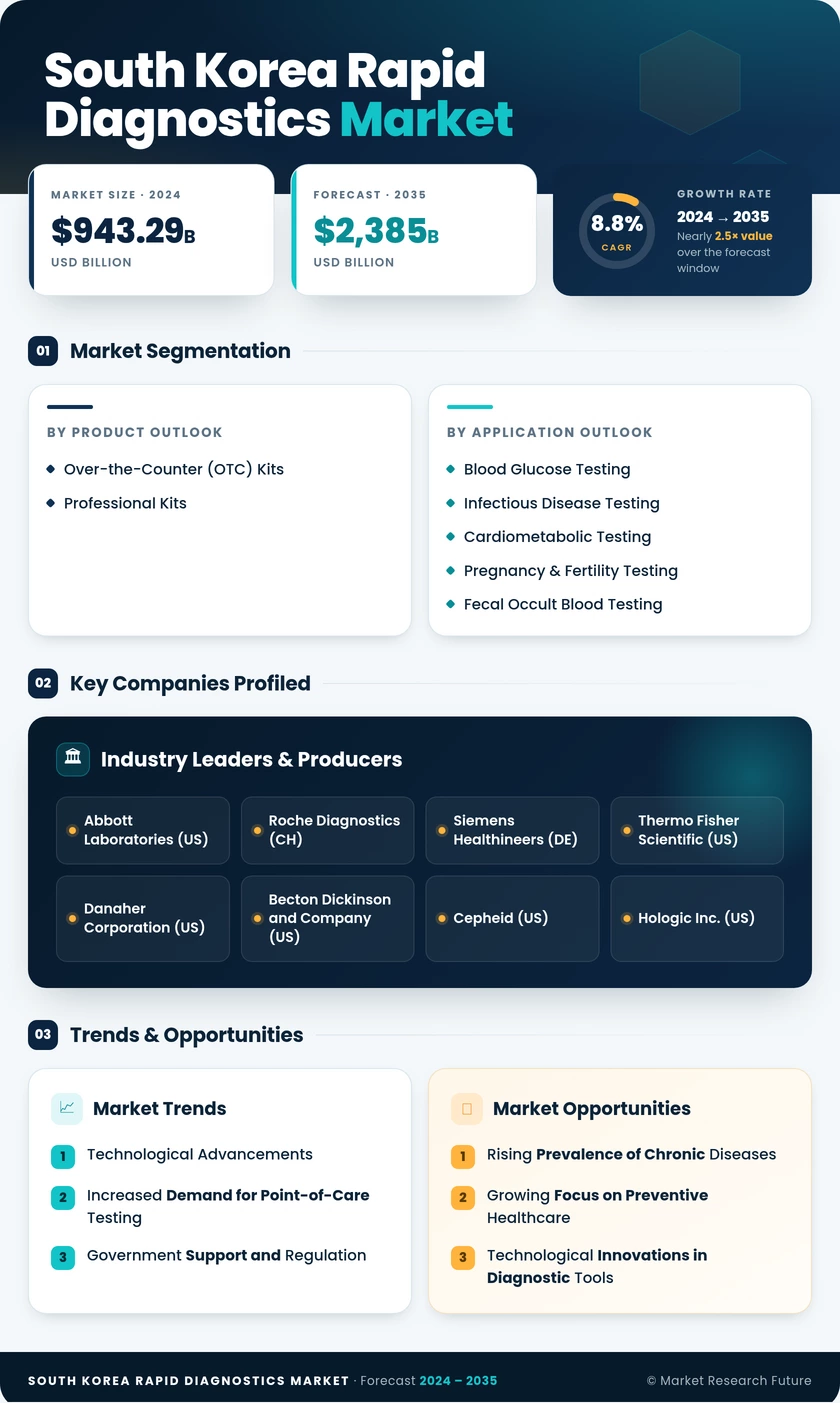 South Korea Rapid Diagnostics Market Research Report- Forecast to 2035 Infographic