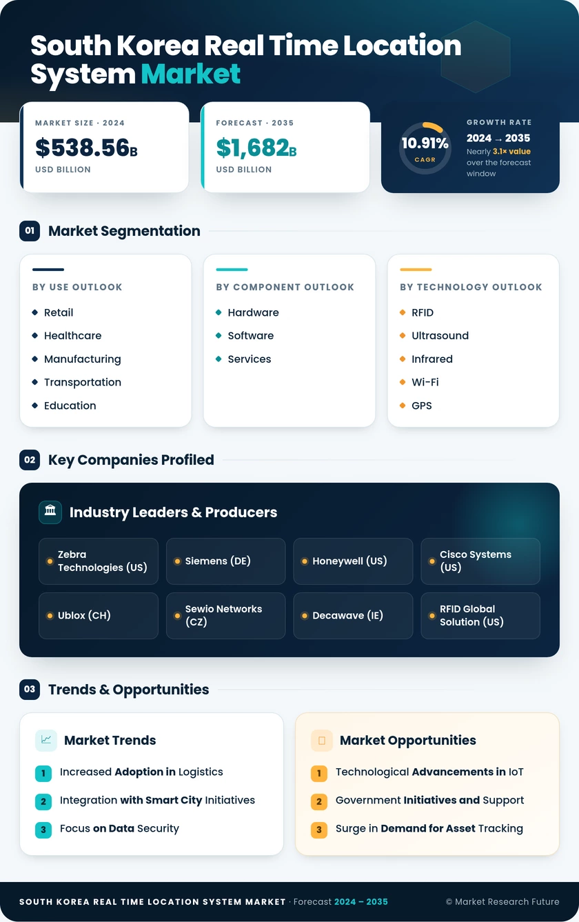 South Korea Real Time Location System Market Research Report-Forecast to 2035 Infographic