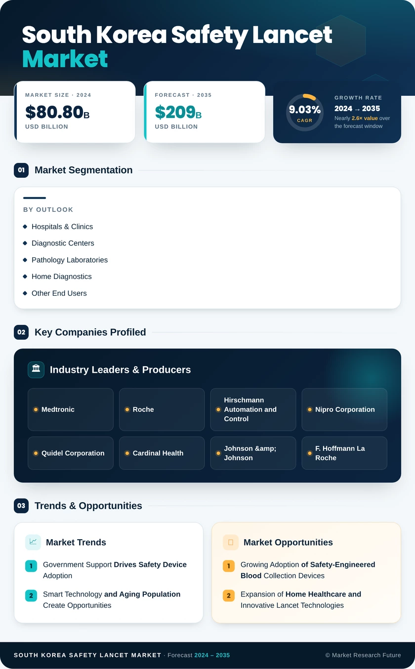 South Korea Safety Lancet Market Research Report - Forecast to 2035 Infographic