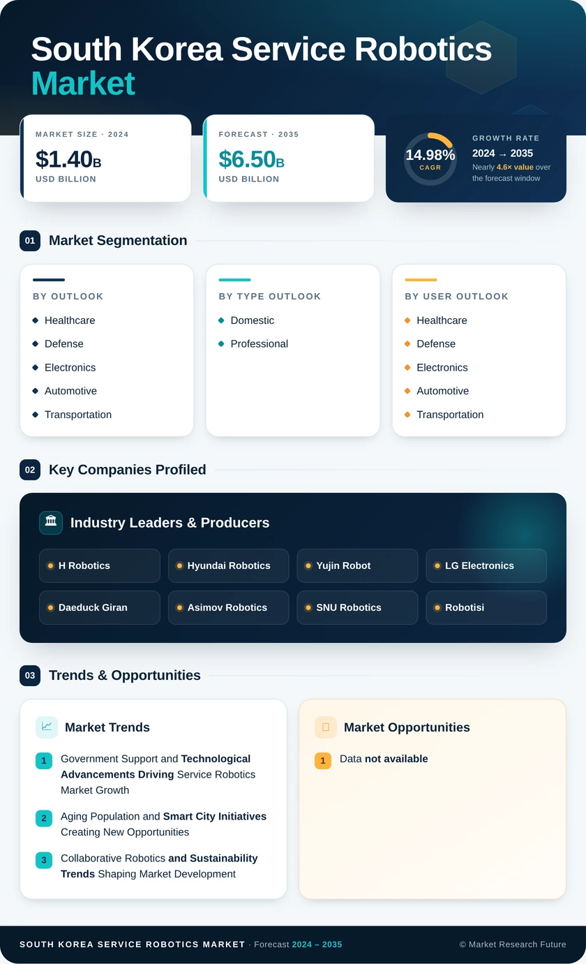 South Korea Service Robotics Market Research Report - Forecast till 2035 Infographic