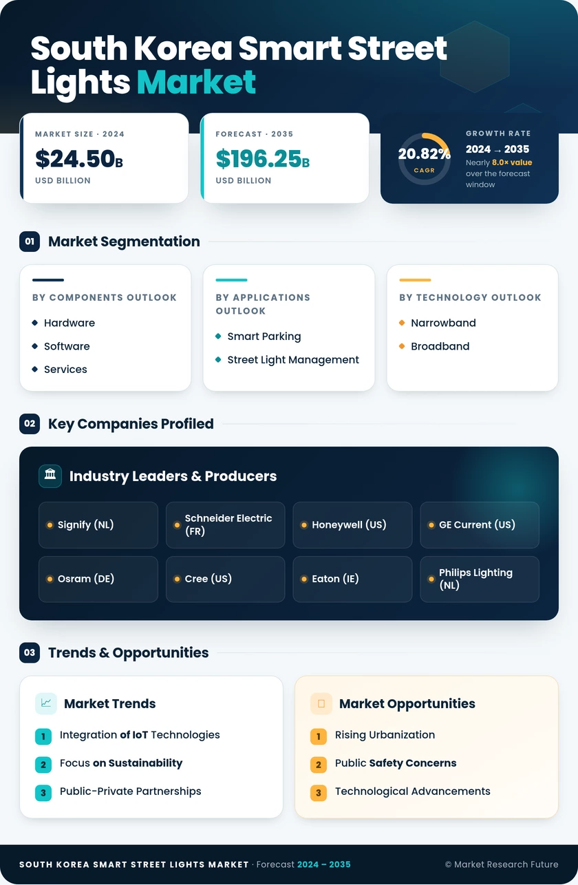 South Korea Smart Street Lights Market Research Report - Forecast till 2035 Infographic