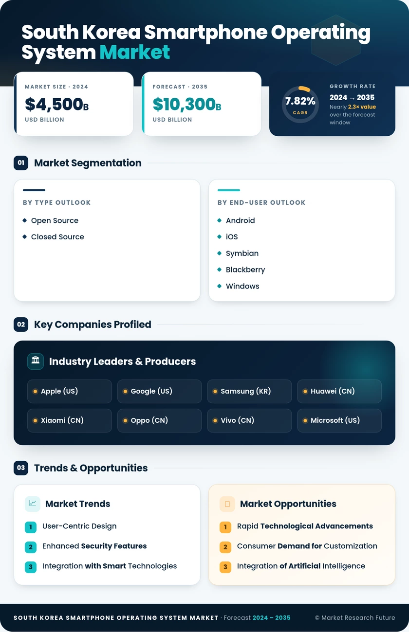 South Korea Smartphone Operating System Market Research Report-Forecast to 2035 Infographic