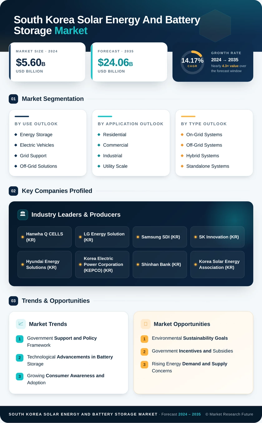 South Korea Solar Energy and Battery Storage Market Infographic