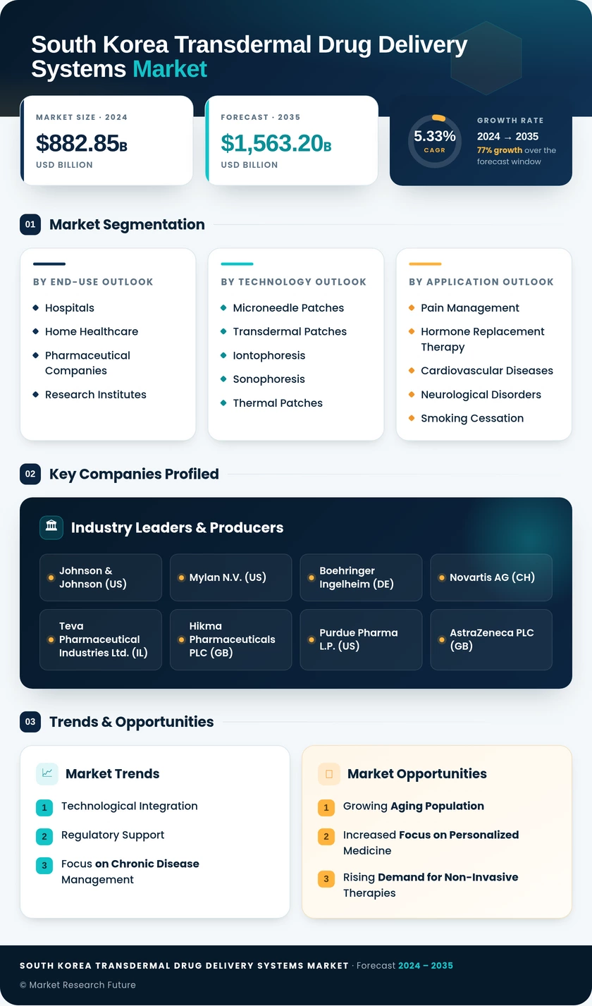 South Korea Transdermal Drug Delivery Systems Market Research Report - Forecast to 2035 Infographic
