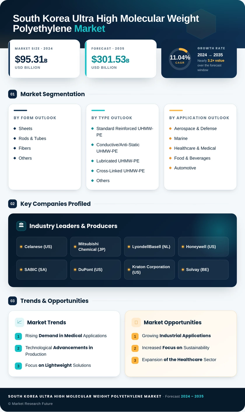 South Korea Ultra High Molecular Weight Polyethylene Market Research Report- Forecast to 2035 Infographic