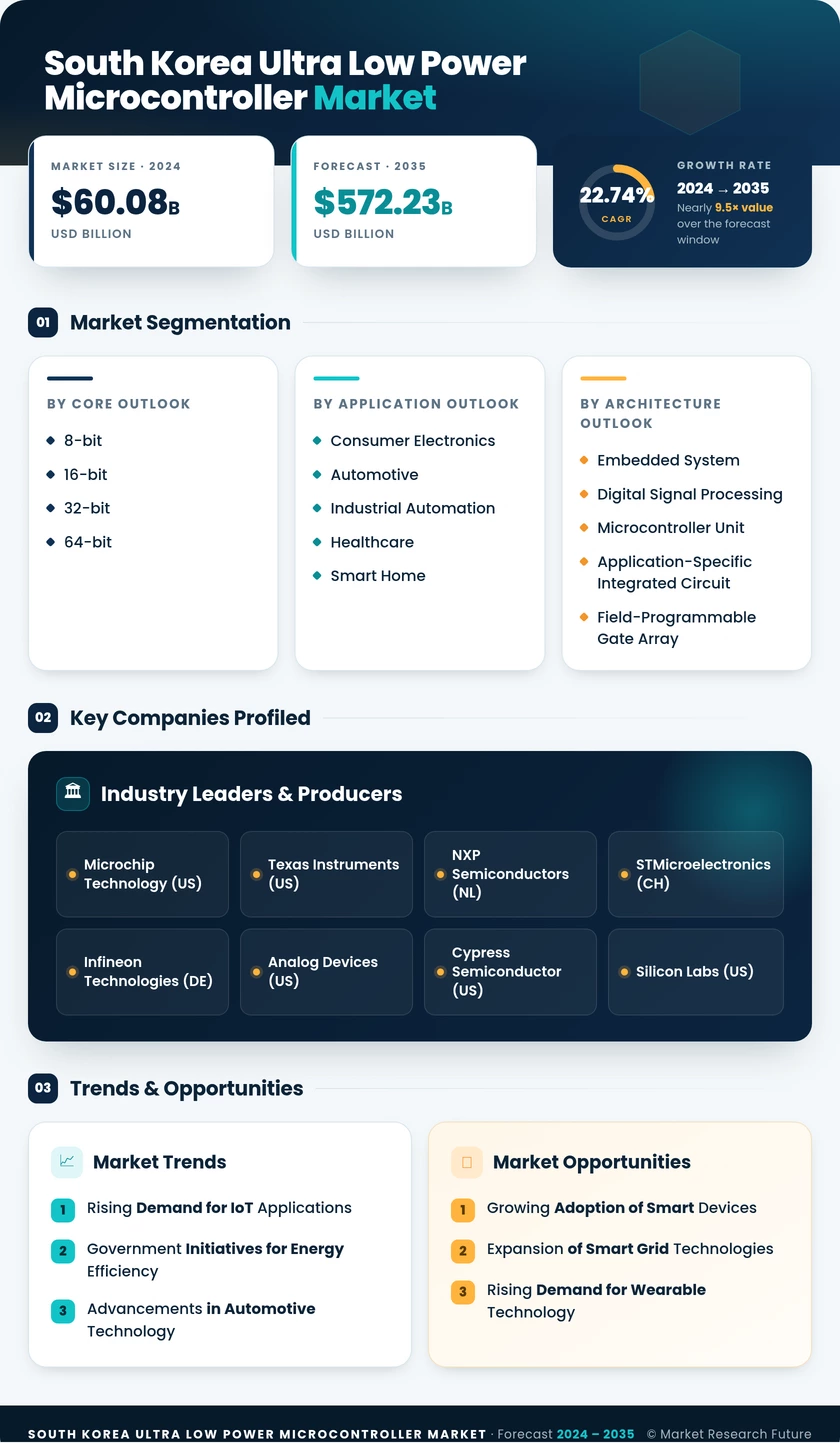 South Korea Ultra Low Power Microcontroller Market Research Report- Forecast to 2035 Infographic
