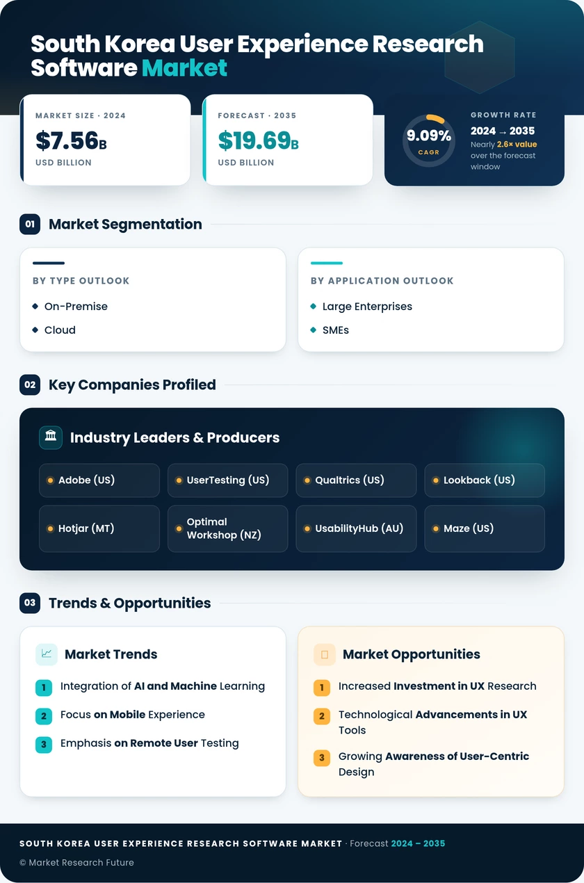 South Korea User Experience Research Software Market Research Report- Forecast to 2035 Infographic