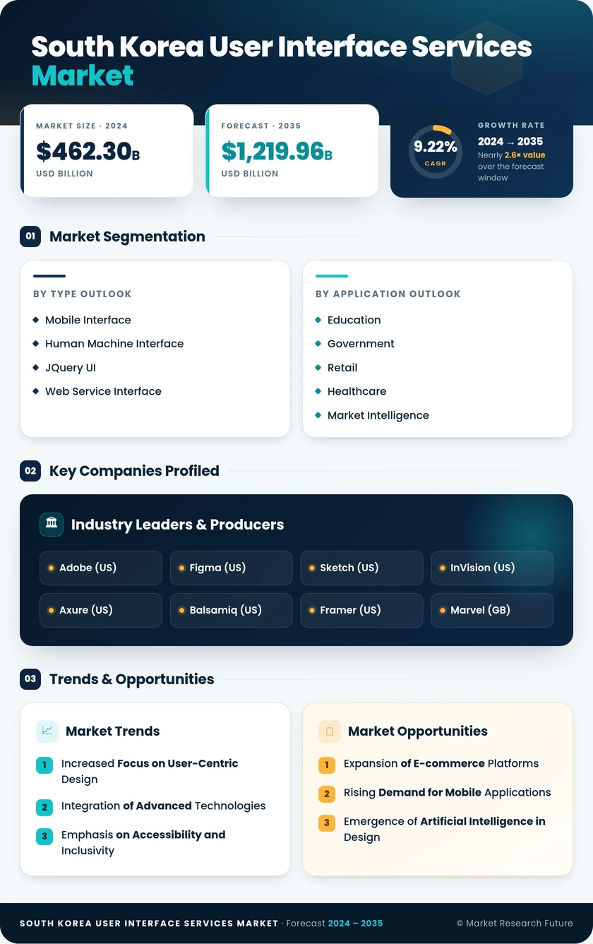 South Korea User Interface Services Market Research Report- Forecast to 2035 Infographic