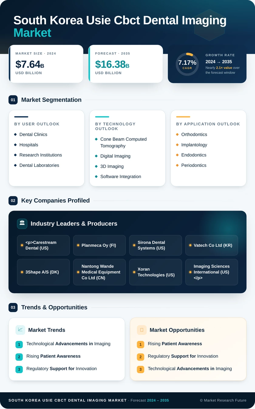 South Korea USIE CBCT Dental Imaging Market Research Report - Forecast To 2035 Infographic
