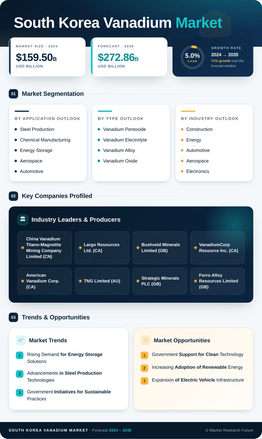 South Korea Vanadium Market Research Report - Forecast by 2035 Infographic