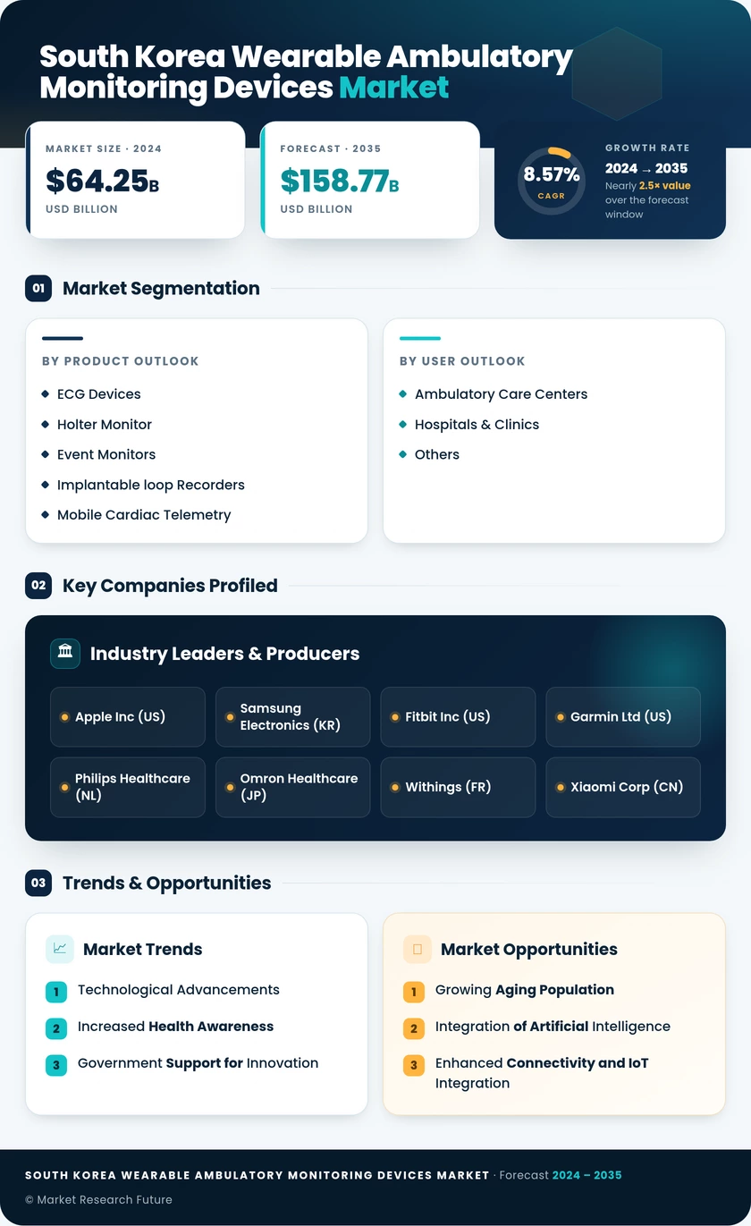 South Korea Wearable Ambulatory Monitoring Devices Market Research Report - Forecast to 2035 Infographic